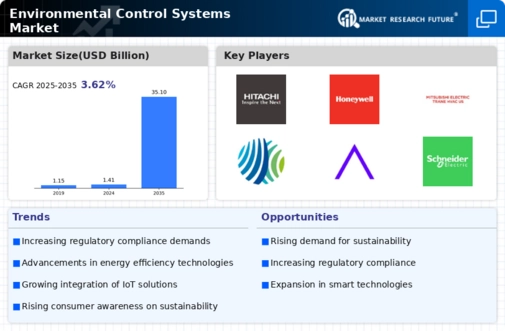 Environmental Control Systems Market Infographic