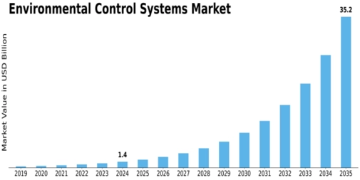 Environmental Control Systems Market Size