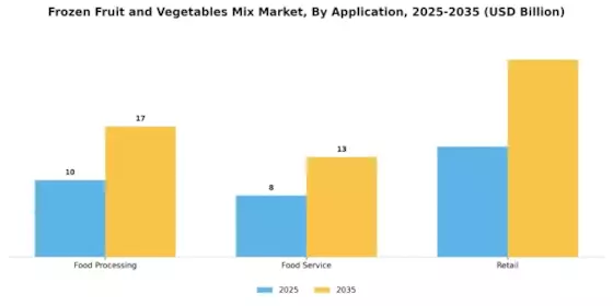 Frozen Fruit and Vegetables Mix Market  Segment Image 0
