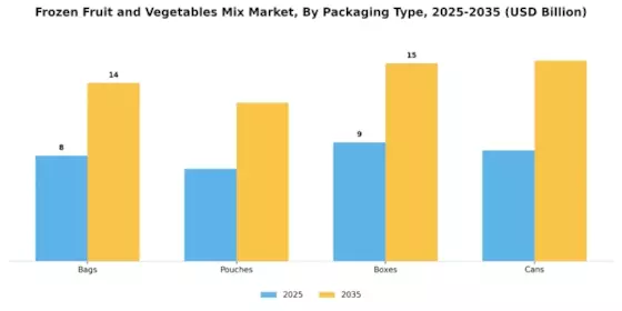 Frozen Fruit and Vegetables Mix Market  Segment Image 3