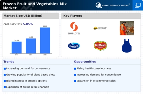 Frozen Fruit and Vegetables Mix Market  Infographic