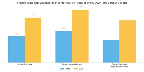 Frozen Fruit and Vegetables Mix Market  Segment Image 1