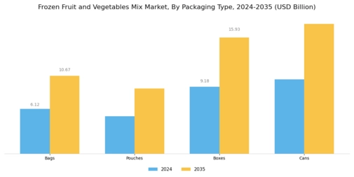 Frozen Fruit and Vegetables Mix Market  Segment Image 3