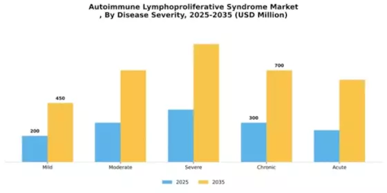 Autoimmune Lymphoproliferative Syndrome Market Segment Image 1