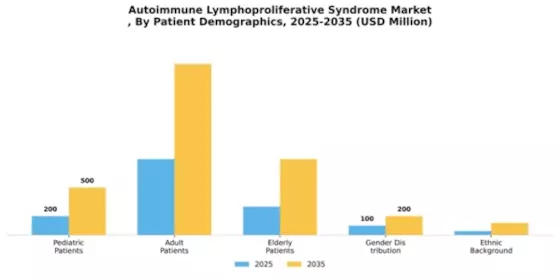 Autoimmune Lymphoproliferative Syndrome Market Segment Image 3