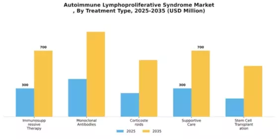 Autoimmune Lymphoproliferative Syndrome Market Segment Image 4