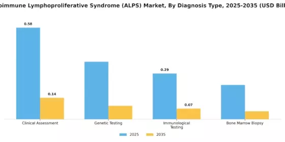 Autoimmune Lymphoproliferative Syndrome Market
 Segment Image 0
