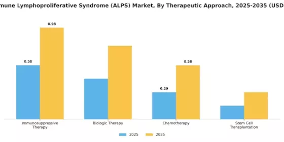 Autoimmune Lymphoproliferative Syndrome Market
 Segment Image 1