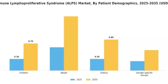 Autoimmune Lymphoproliferative Syndrome Market
 Segment Image 2