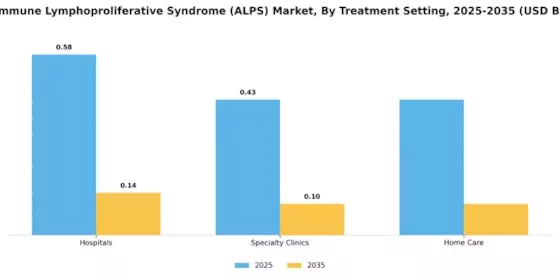 Autoimmune Lymphoproliferative Syndrome Market
 Segment Image 3