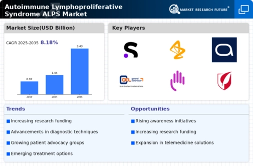 Autoimmune Lymphoproliferative Syndrome Market
 Infographic