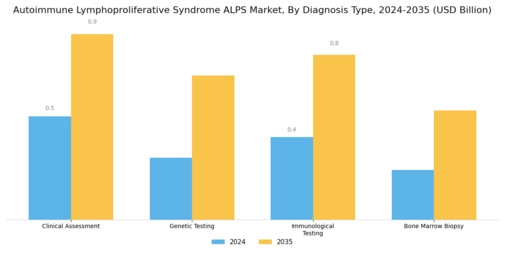Autoimmune Lymphoproliferative Syndrome Market
 Segment Image 0