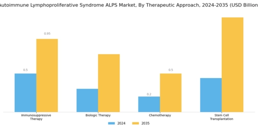 Autoimmune Lymphoproliferative Syndrome Market
 Segment Image 1