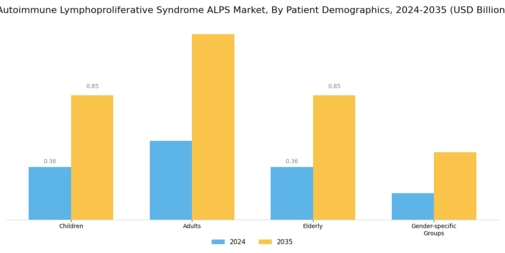 Autoimmune Lymphoproliferative Syndrome Market
 Segment Image 2