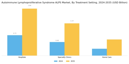Autoimmune Lymphoproliferative Syndrome Market
 Segment Image 3