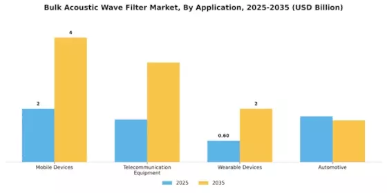 Bulk Acoustic Wave Filter Market Segment Image 0