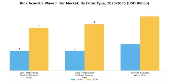 Bulk Acoustic Wave Filter Market Segment Image 1