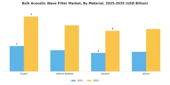 Bulk Acoustic Wave Filter Market Segment Image 2