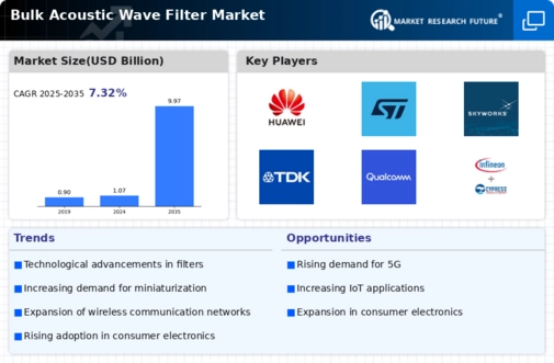 Bulk Acoustic Wave Filter Market Infographic