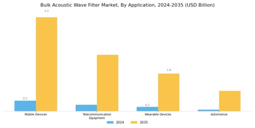 Bulk Acoustic Wave Filter Market Segment Image 0
