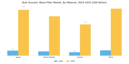 Bulk Acoustic Wave Filter Market Segment Image 2