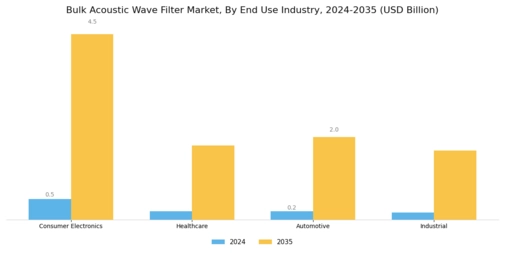 Bulk Acoustic Wave Filter Market Segment Image 3