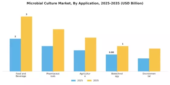 Microbial Culture Market Segment Image 0
