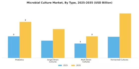 Microbial Culture Market Segment Image 1