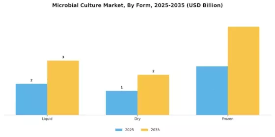 Microbial Culture Market Segment Image 2