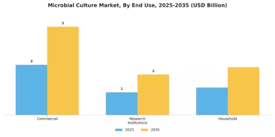Microbial Culture Market Segment Image 3
