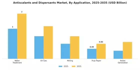 Antiscalants Dispersants Market Segment Image 0