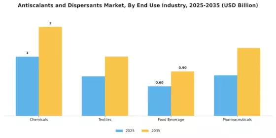 Antiscalants Dispersants Market Segment Image 2