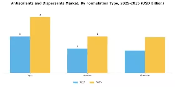 Antiscalants Dispersants Market Segment Image 3