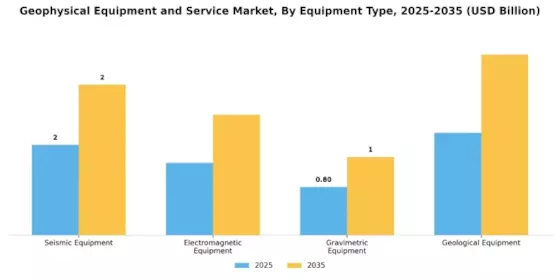 Geophysical Equipment Service Market Segment Image 1