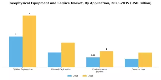 Geophysical Equipment Service Market Segment Image 2