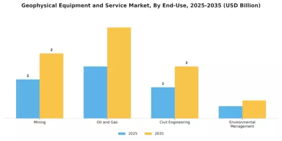 Geophysical Equipment Service Market Segment Image 3