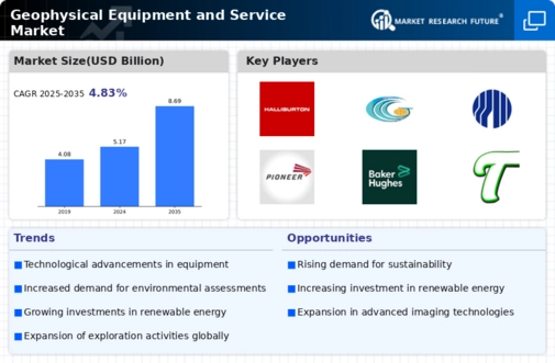 Geophysical Equipment Service Market Infographic