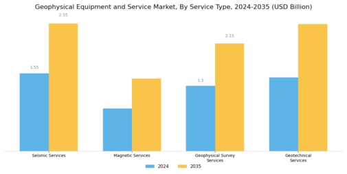 Geophysical Equipment Service Market Segment Image 0