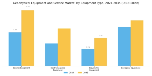 Geophysical Equipment Service Market Segment Image 1