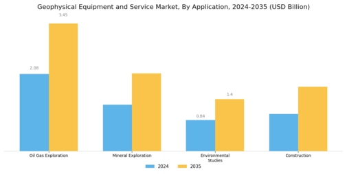 Geophysical Equipment Service Market Segment Image 2