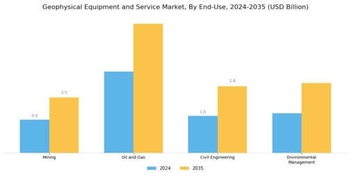 Geophysical Equipment Service Market Segment Image 3