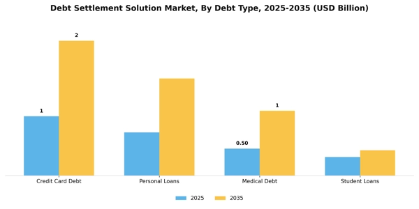 Debt Settlement Solution Market Segment Image 1