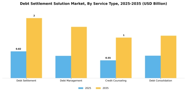 Debt Settlement Solution Market Segment Image 2
