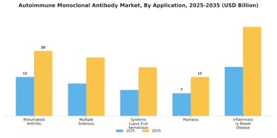 Autoimmune Monoclonal Antibody Market Segment Image 0