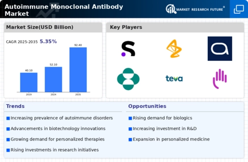 Autoimmune Monoclonal Antibody Market Infographic