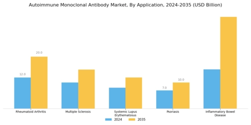 Autoimmune Monoclonal Antibody Market Segment Image 0
