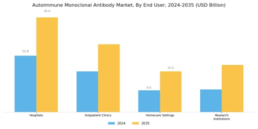 Autoimmune Monoclonal Antibody Market Segment Image 2