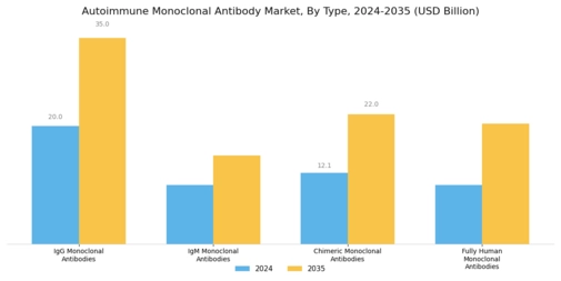Autoimmune Monoclonal Antibody Market Segment Image 3