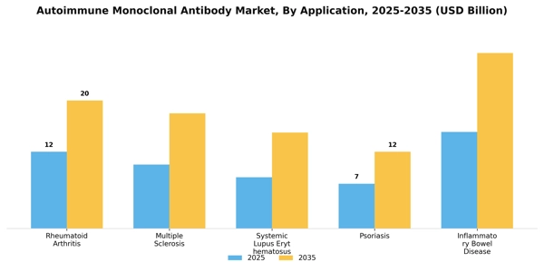 Autoimmune Monoclonal Antibody Market Segment Image 0