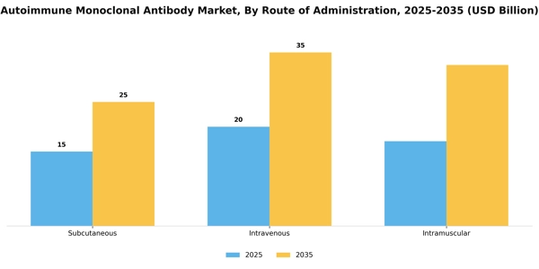 Autoimmune Monoclonal Antibody Market Segment Image 2